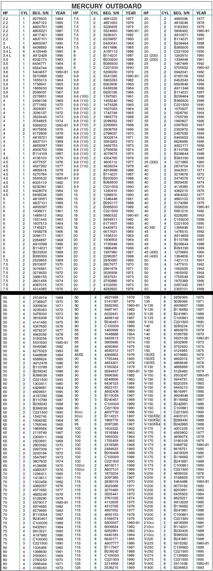 mercuryoutboardserialnumbers1960to1990b